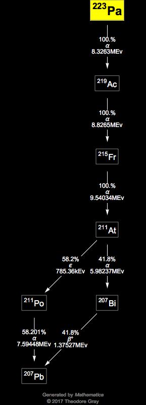 Decay Chain Image