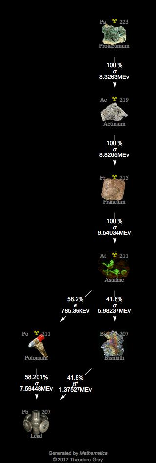 Decay Chain Image