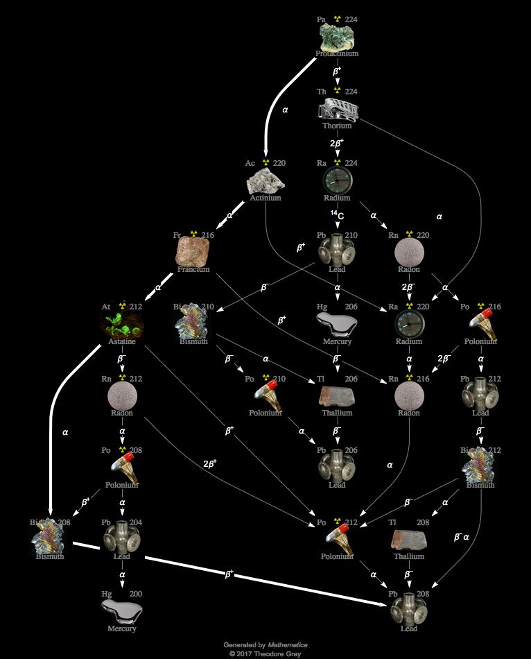 Decay Chain Image