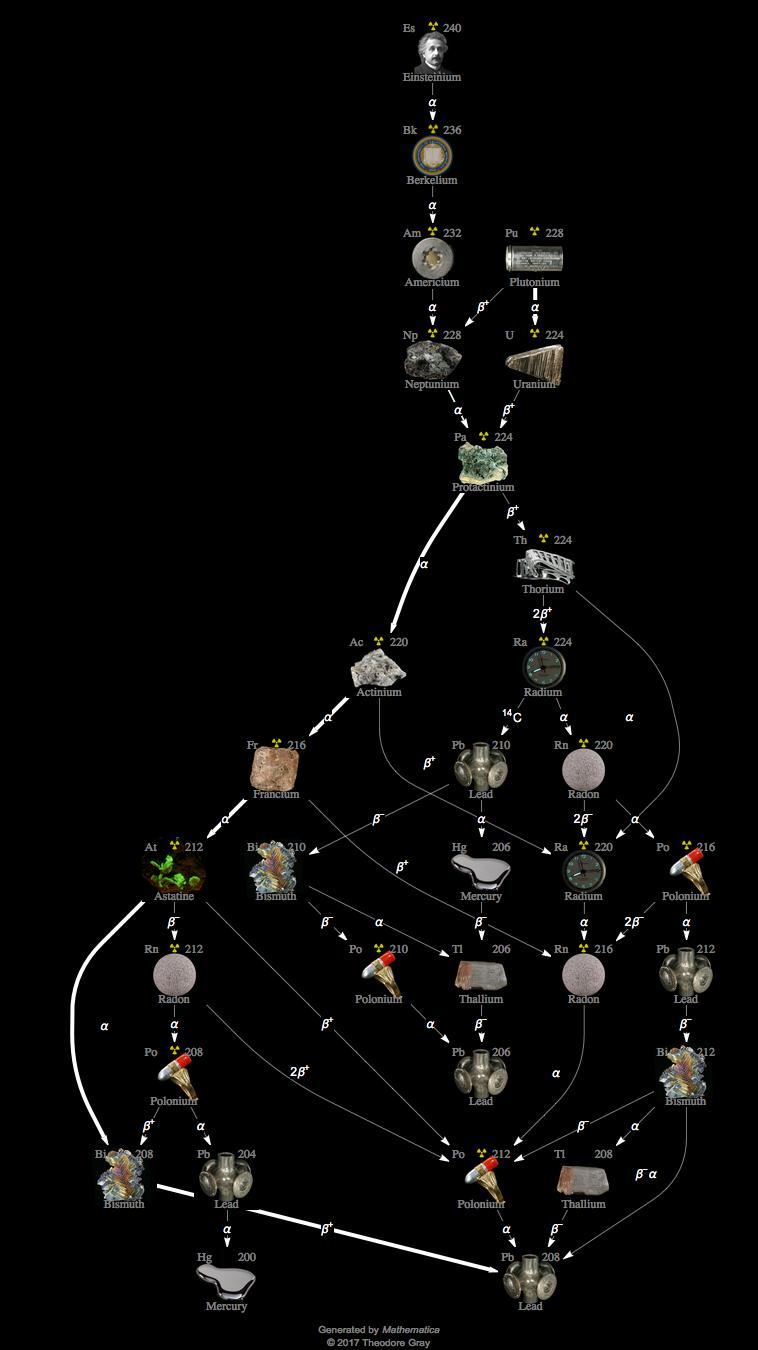 Decay Chain Image