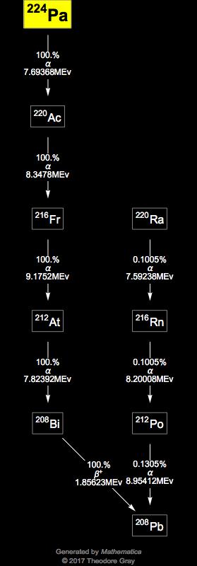 Decay Chain Image