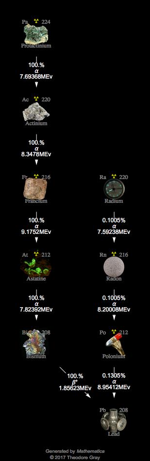 Decay Chain Image