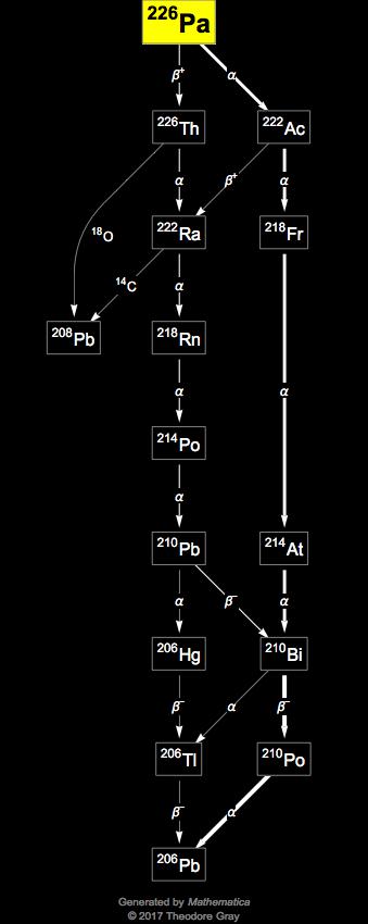 Decay Chain Image