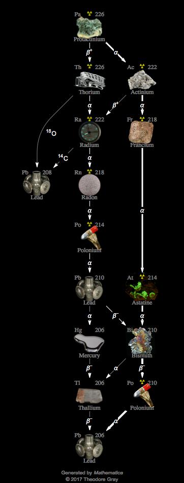 Decay Chain Image