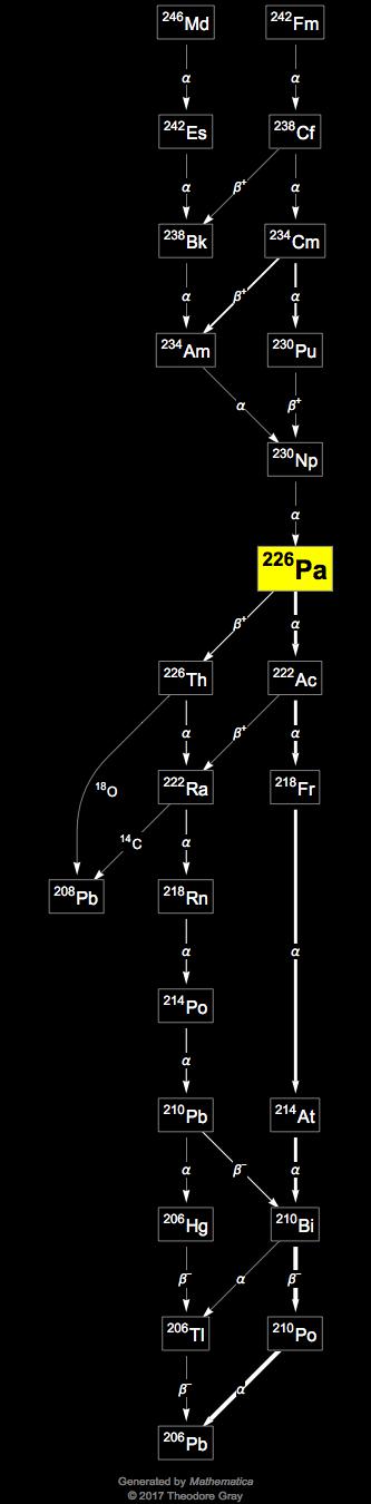 Decay Chain Image