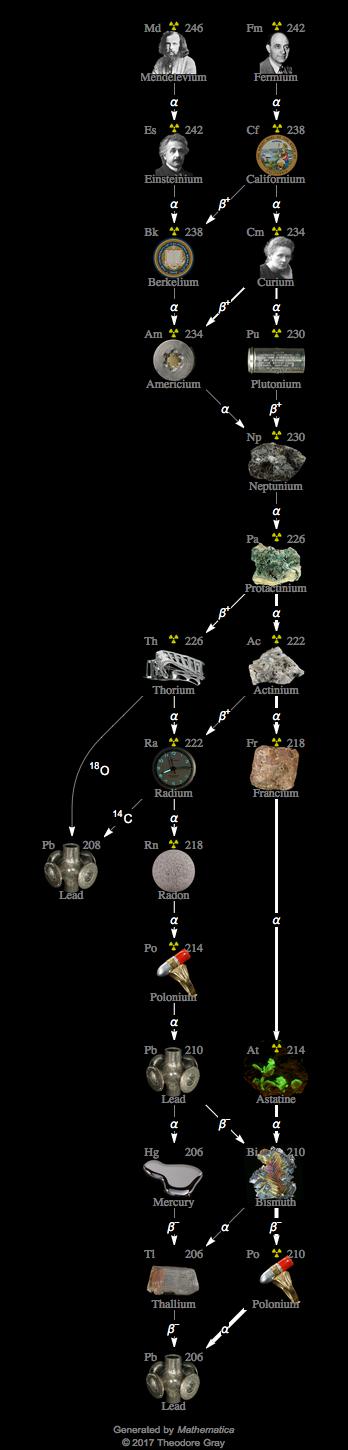 Decay Chain Image