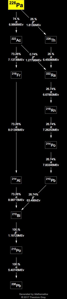 Decay Chain Image