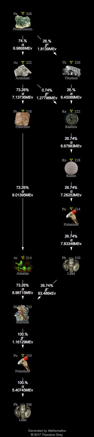 Decay Chain Image