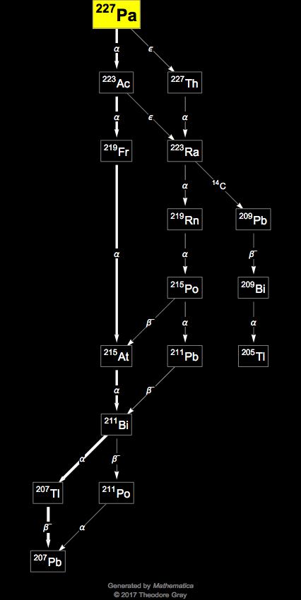 Decay Chain Image