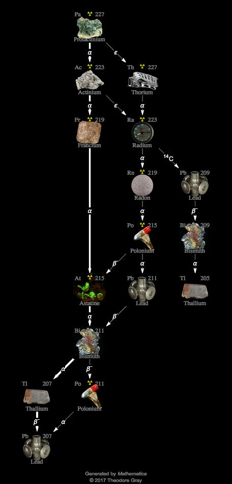 Decay Chain Image