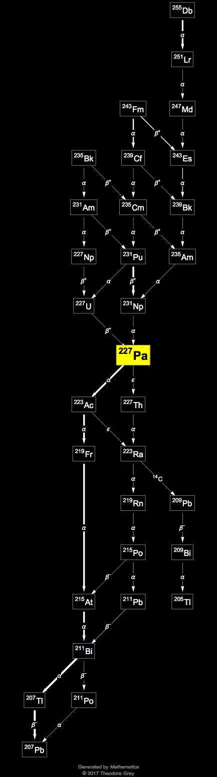 Decay Chain Image