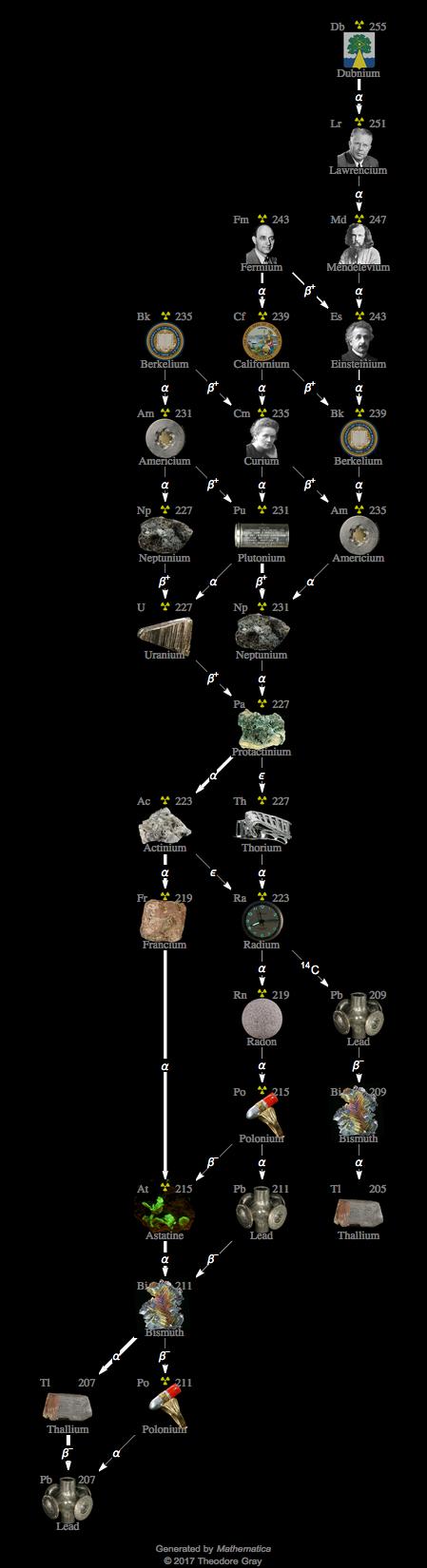 Decay Chain Image