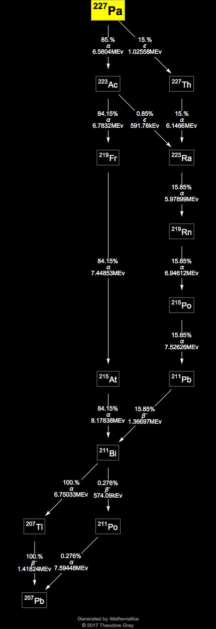 Decay Chain Image