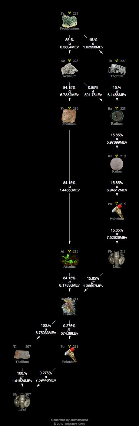 Decay Chain Image