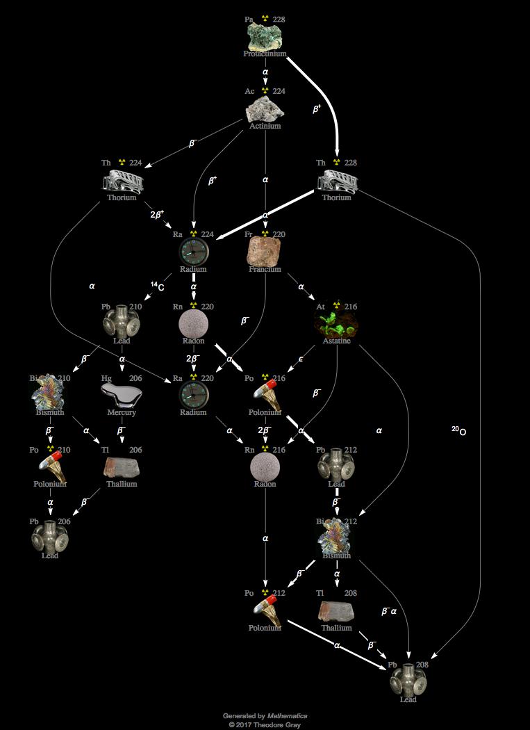 Decay Chain Image