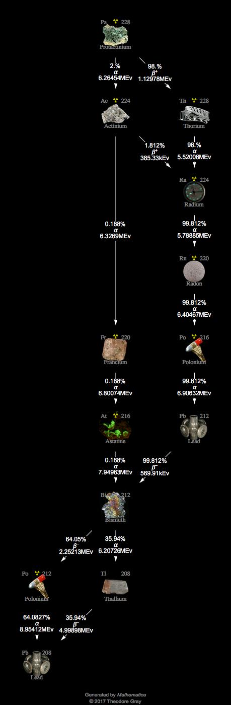 Decay Chain Image