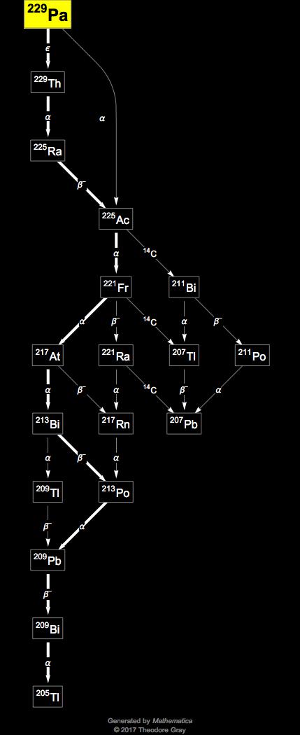 Decay Chain Image