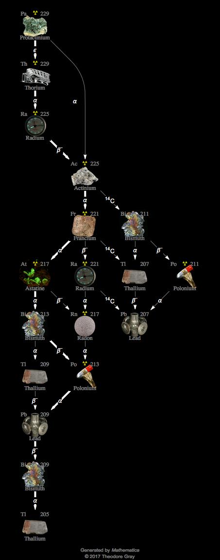 Decay Chain Image