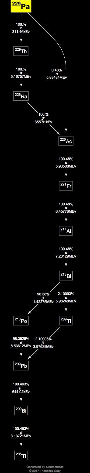 Decay Chain Image