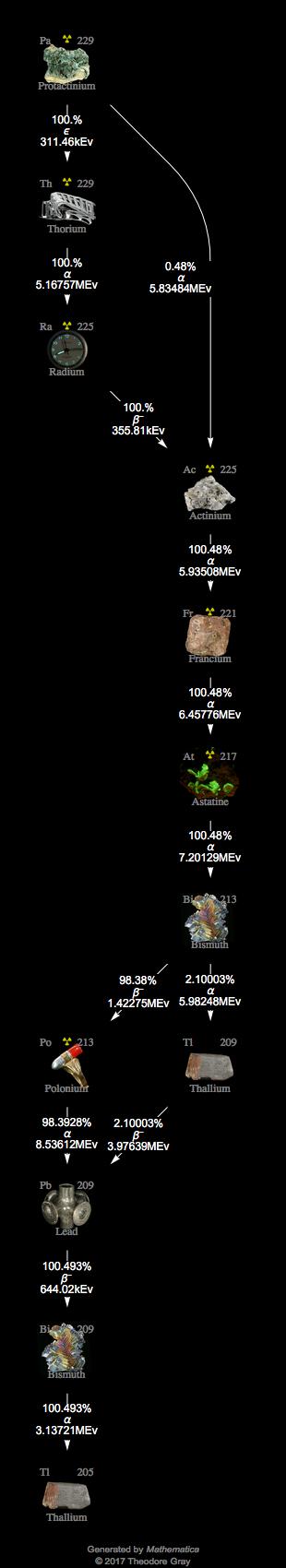 Decay Chain Image
