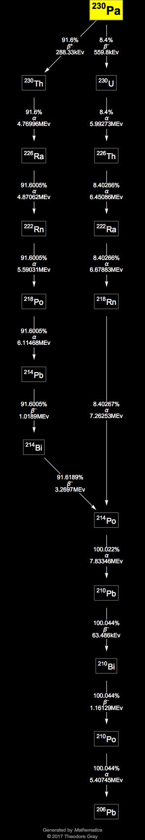 Decay Chain Image