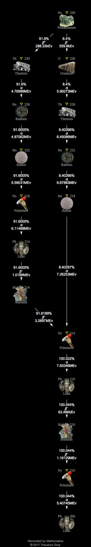 Decay Chain Image