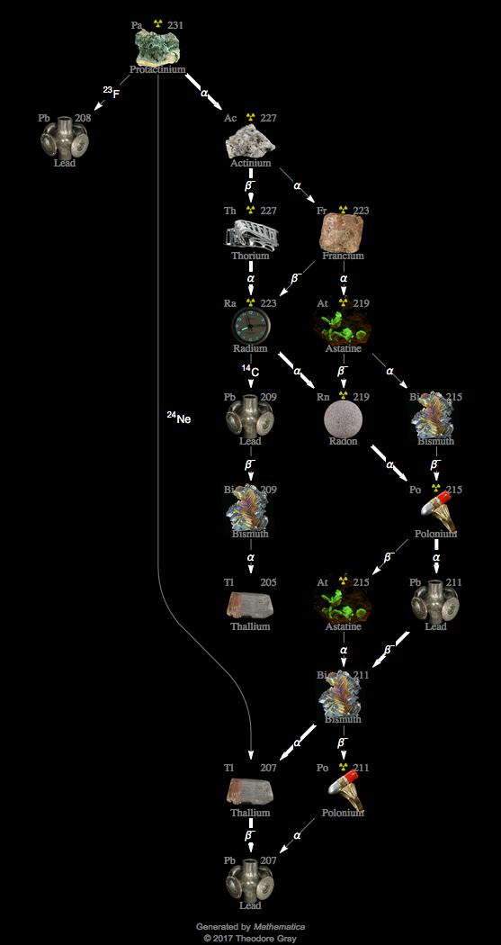 Decay Chain Image