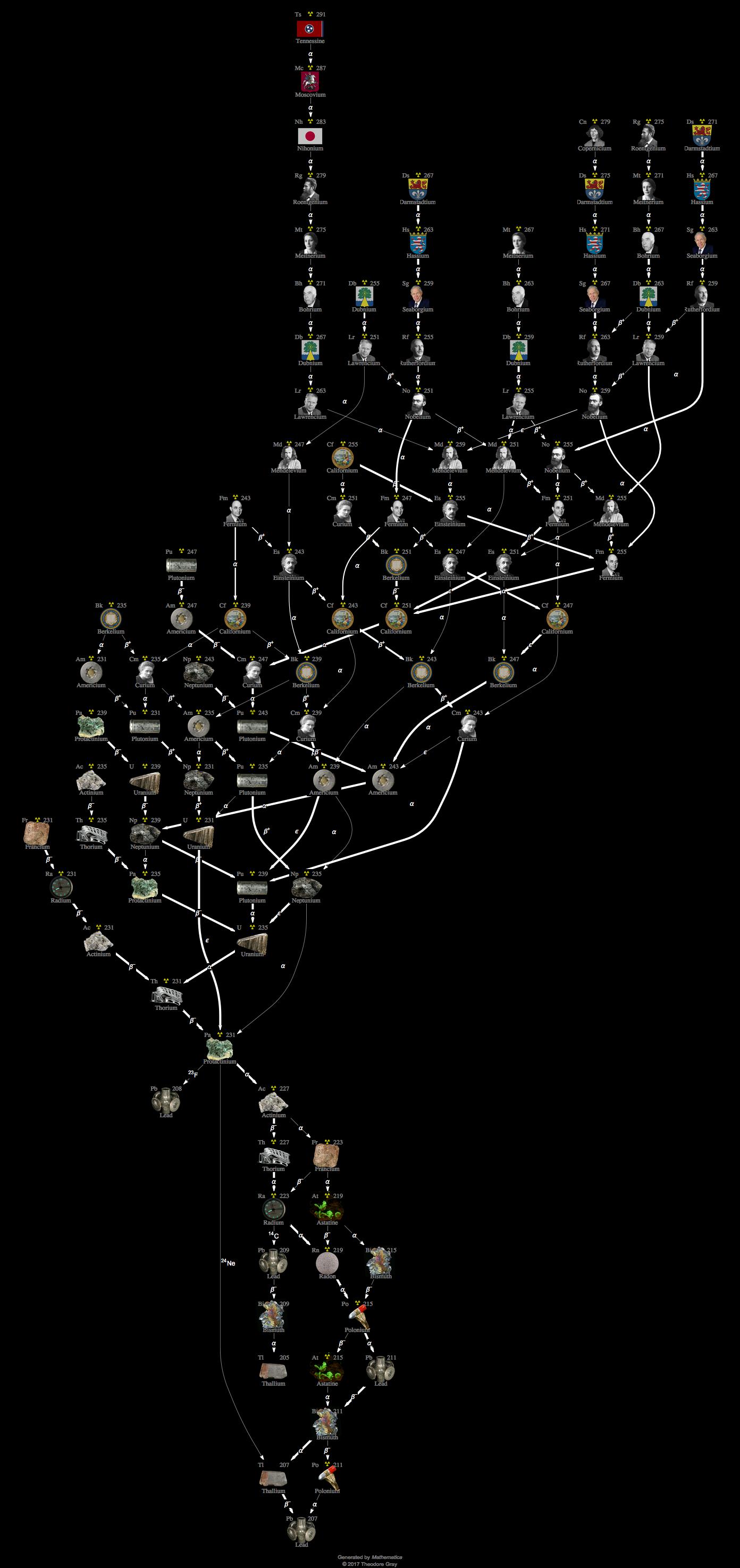 Decay Chain Image