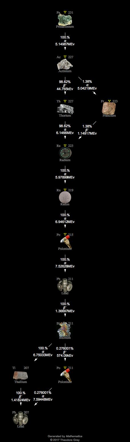 Decay Chain Image