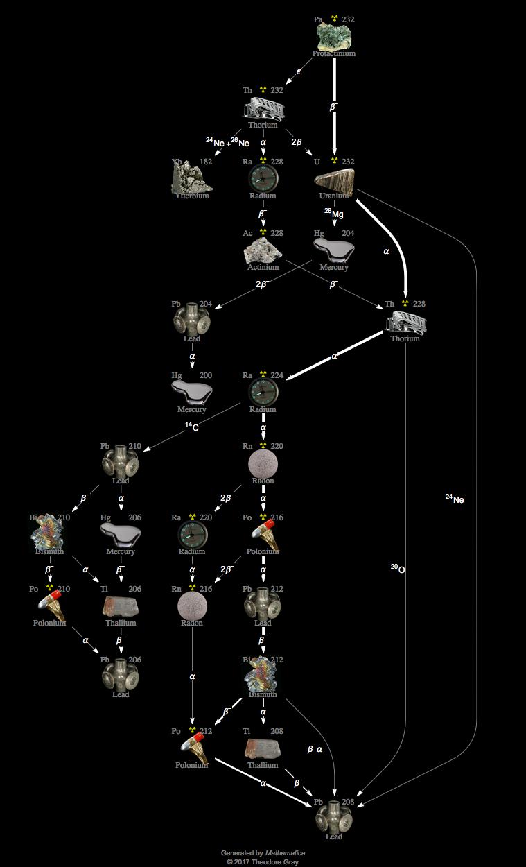 Decay Chain Image