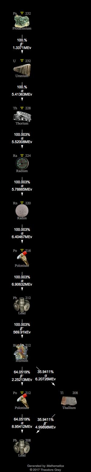 Decay Chain Image