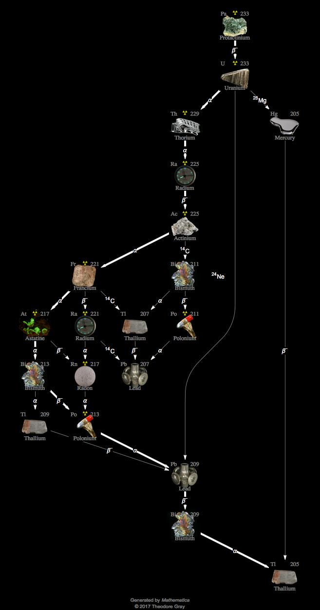 Decay Chain Image