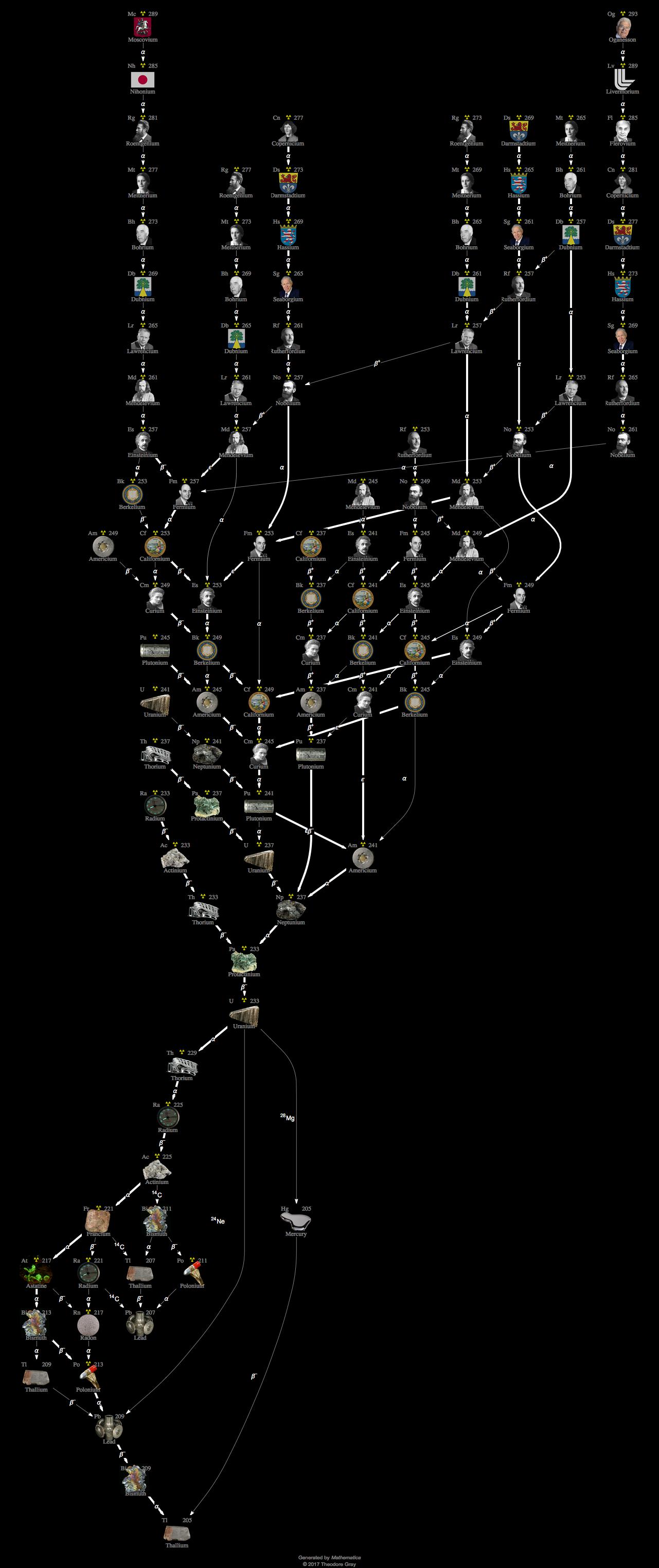 Decay Chain Image