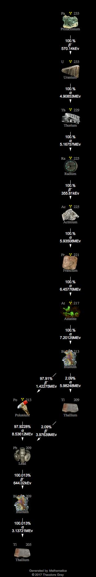 Decay Chain Image