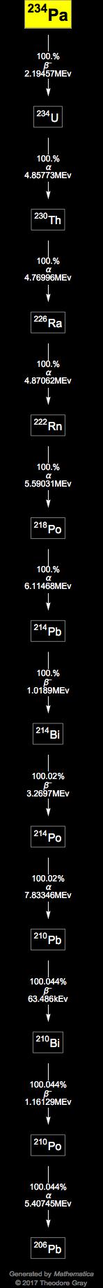 Decay Chain Image