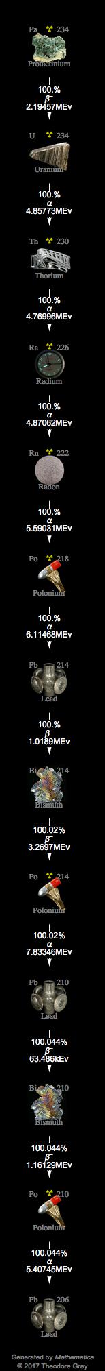 Decay Chain Image