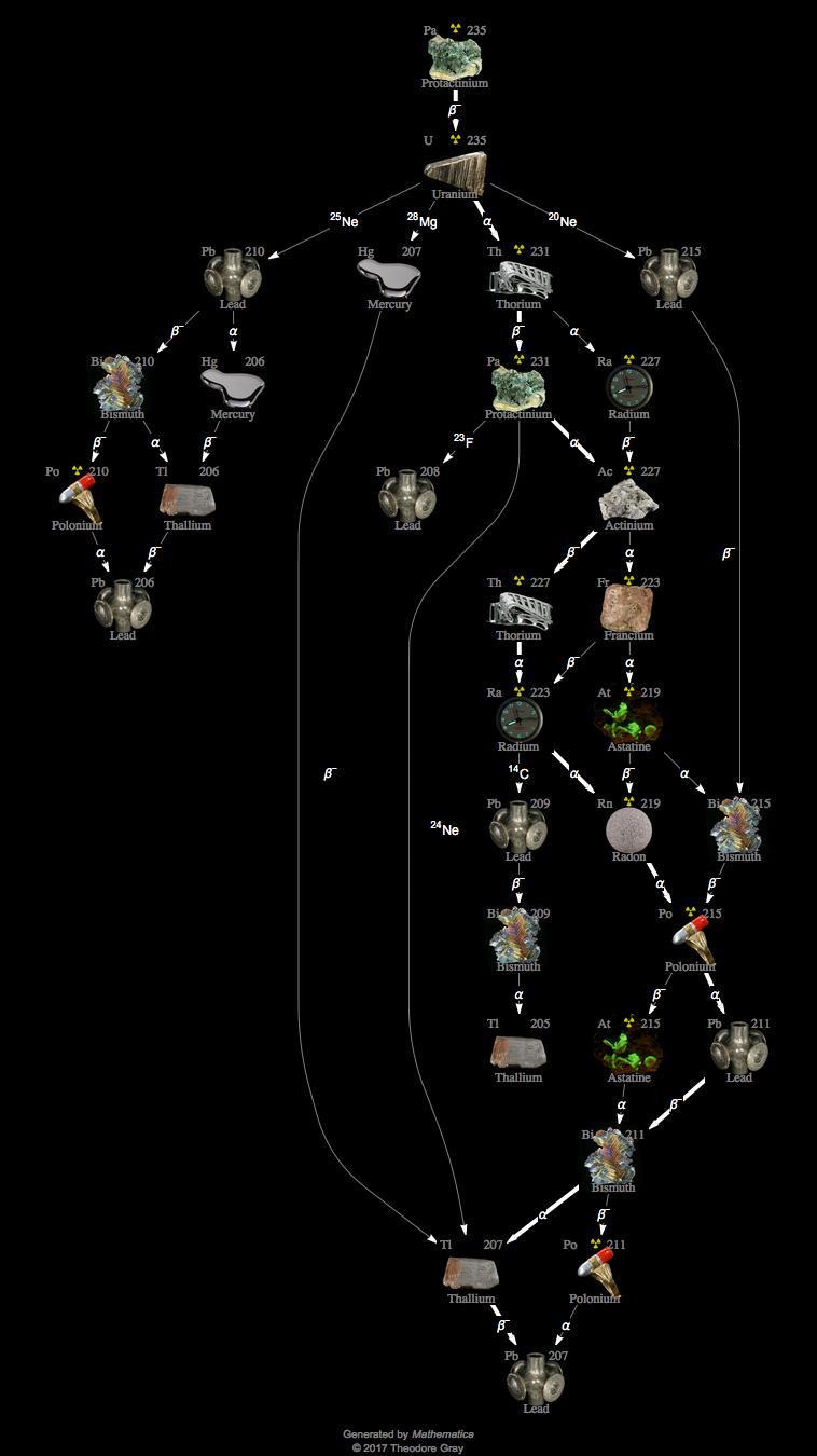 Decay Chain Image