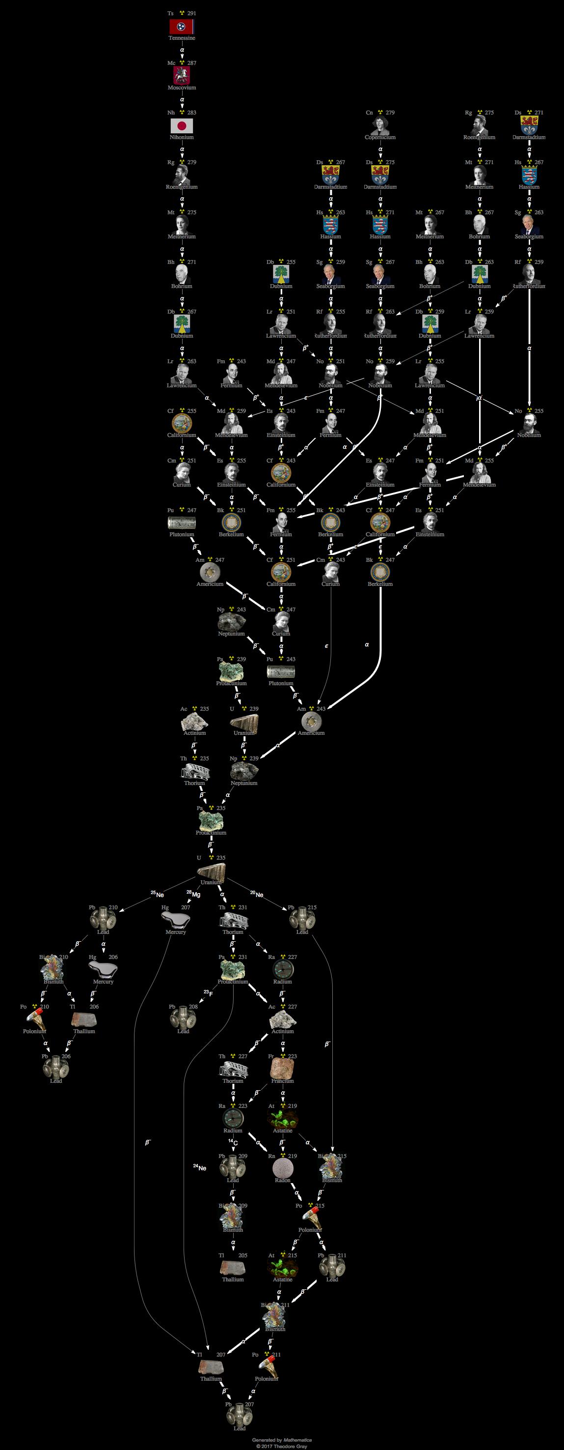 Decay Chain Image