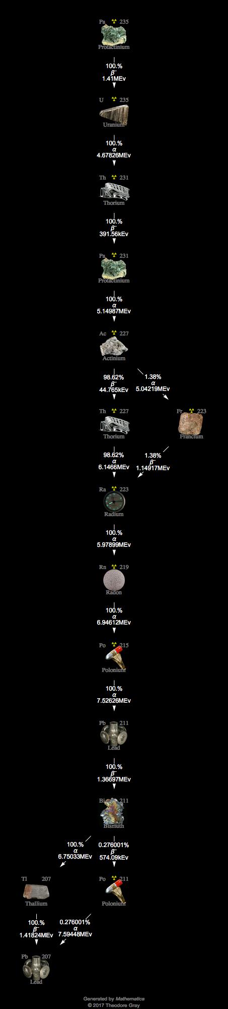 Decay Chain Image