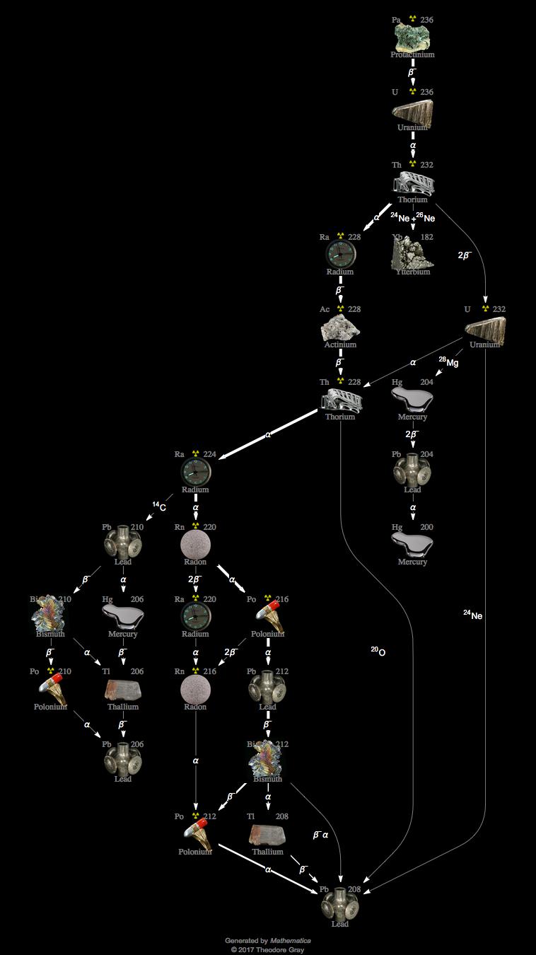 Decay Chain Image