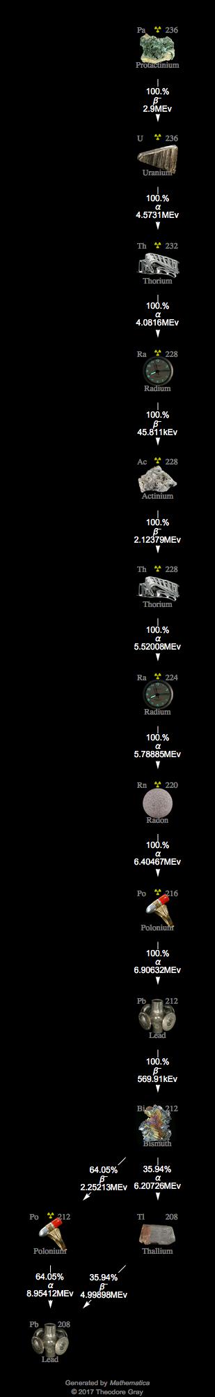 Decay Chain Image