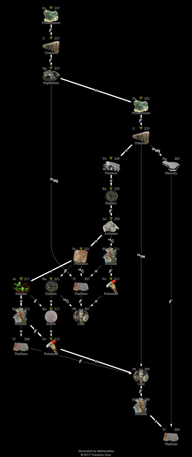 Decay Chain Image