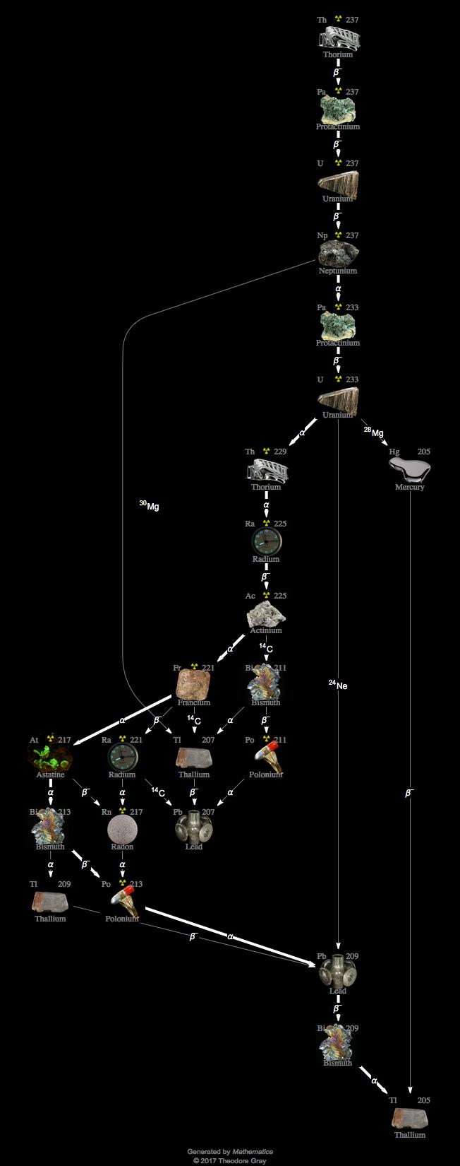 Decay Chain Image