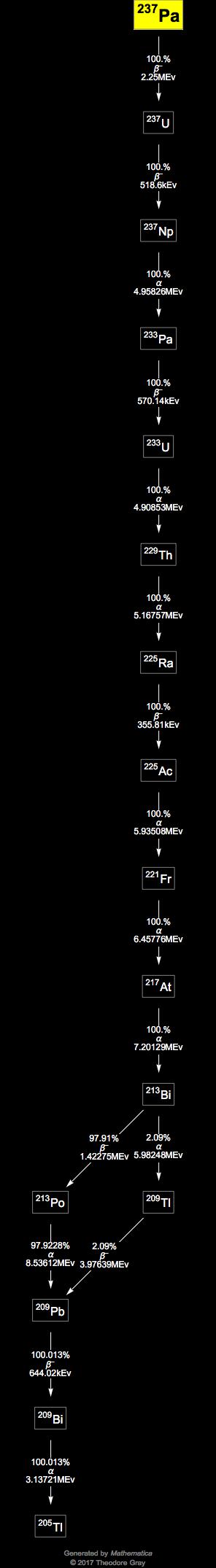 Decay Chain Image