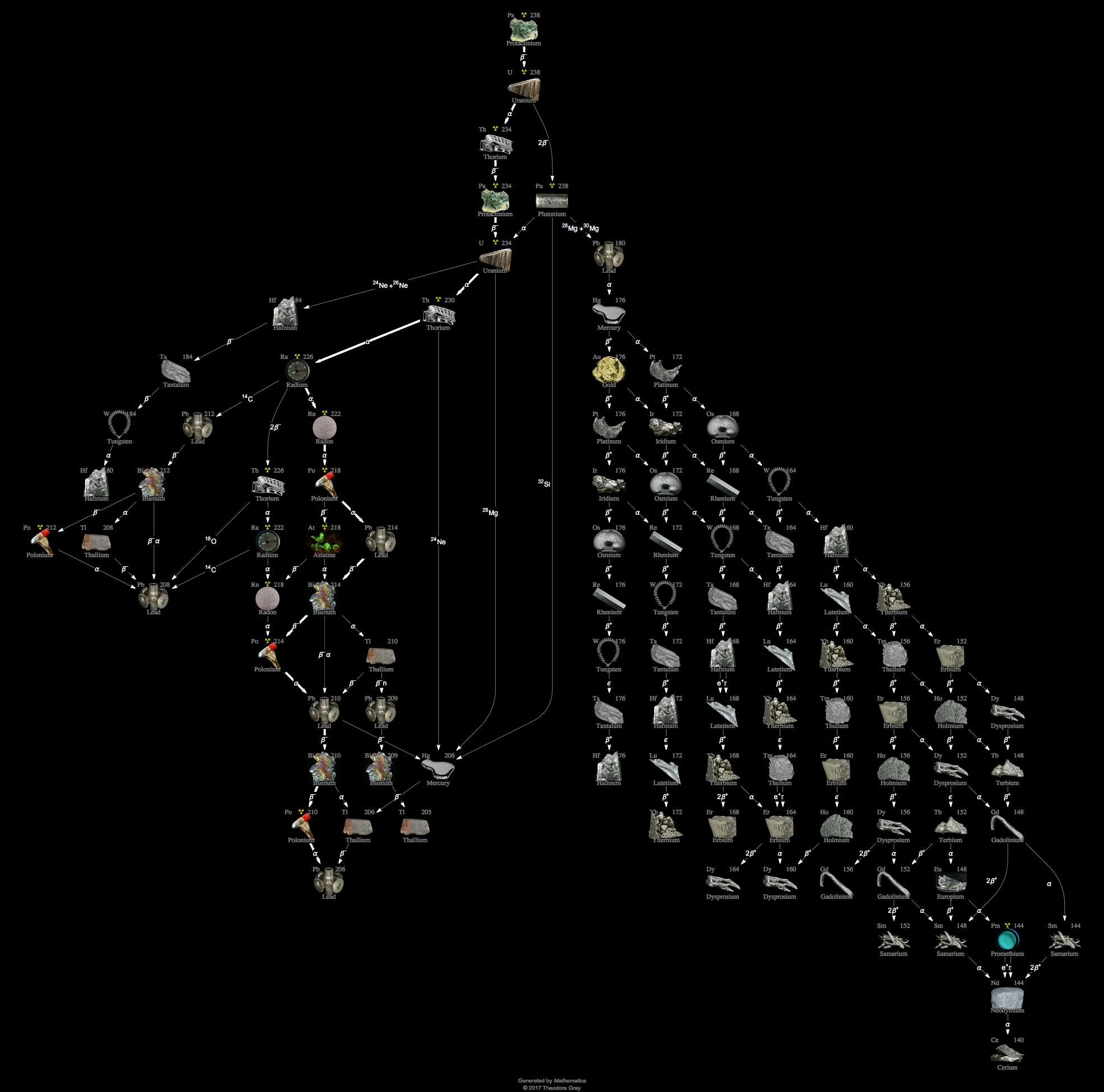 Decay Chain Image