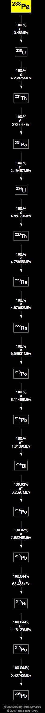 Decay Chain Image