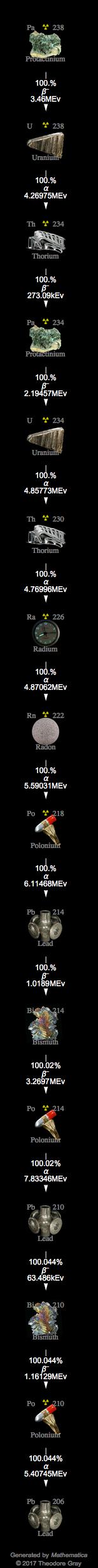 Decay Chain Image
