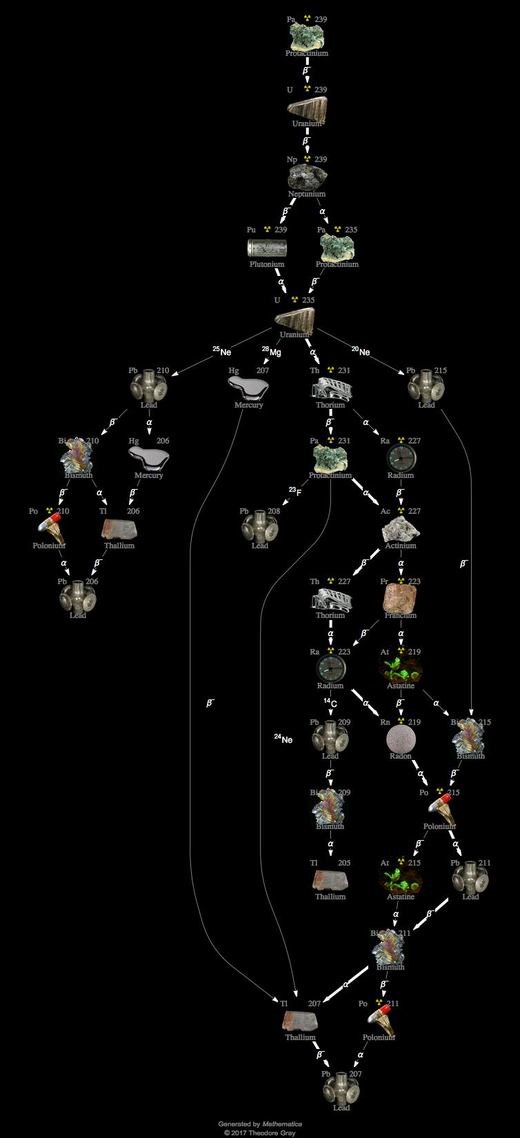 Decay Chain Image