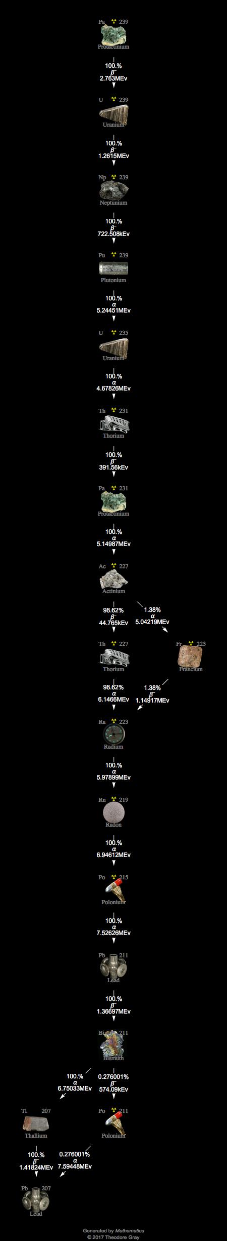 Decay Chain Image