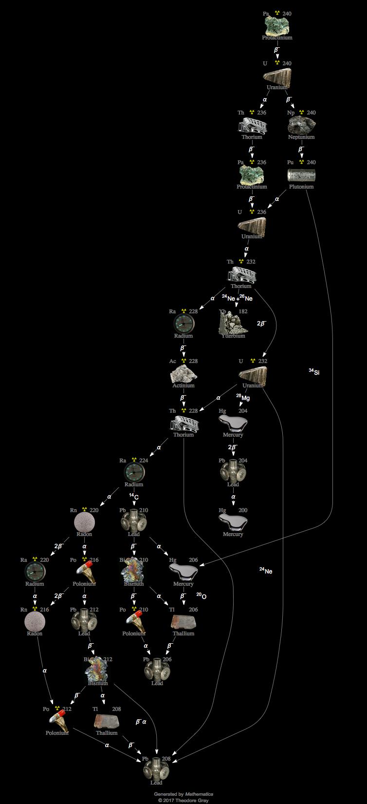 Decay Chain Image